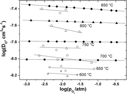 Graphical abstract: Oxygen nonstoichiometry, defect structure and oxygen diffusion in the double perovskite GdBaCo2O6−δ