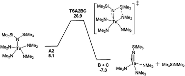 Graphical abstract: DFT examination of rare α-SiMe3 abstraction in Ta(NMe2)4[N(SiMe3)2]: formation of the imide compound Ta( [[double bond, length as m-dash]] NSiMe3)(NMe2)3 and its trapping to give guanidinate imides