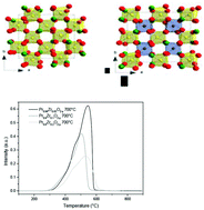 Graphical abstract: Oxygen non-stoichiometry phenomena in Pr1−xZrxO2−y compounds (0.02 < x < 0.5)