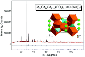 Graphical abstract: Crystal structure and luminescence property of a novel blue-emitting Cs2xCa2xGd2(1−x)(PO4)2:Eu2+ (x = 0.36) phosphor