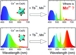 Graphical abstract: Site-sensitive energy transfer modes in Ca3Al2O6: Ce3+/Tb3+/Mn2+ phosphors