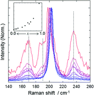 Graphical abstract: Spectroscopic and crystallographic anomalies of (Co1−xZnx)Al2O4 spinel oxide