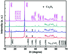 Graphical abstract: Synthesis and physical properties of layered BaxCoO2