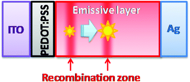 Graphical abstract: Improving the carrier balance of light-emitting electrochemical cells based on ionic transition metal complexes