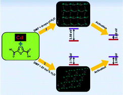 Graphical abstract: The role of solvents in framework dimensionality and their effect on band gap energy