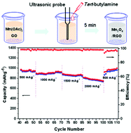 Graphical abstract: An ultrasound-assisted approach to synthesize Mn3O4/RGO hybrids with high capability for lithium ion batteries