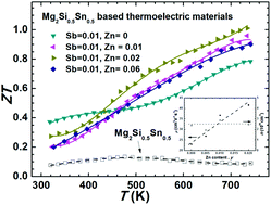 Graphical abstract: Synergetic effect of Zn substitution on the electron and phonon transport in Mg2Si0.5Sn0.5-based thermoelectric materials