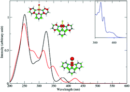 Graphical abstract: Spin–orbit effects in square-planar Pt(ii) complexes with bidentate and terdentate ligands: theoretical absorption/emission spectroscopy