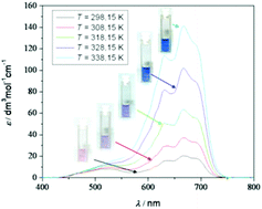 Graphical abstract: Thermochromism, stability and thermodynamics of cobalt(ii) complexes in newly synthesized nitrate based ionic liquid and its photostability