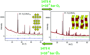 Graphical abstract: Oxygen-driven competition between low-dimensional structures of Sr3CoMO6 and Sr3CoMO7−δ with M = Ru, Ir