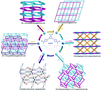 Graphical abstract: Structural diversity and magnetic properties of six metal–organic polymers based on semirigid tricarboxylate ligand of 3,5-bi(4-carboxyphenoxy)benzoic acid