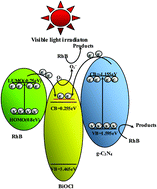 Graphical abstract: A novel enhanced visible-light-driven photocatalyst via hybridization of nanosized BiOCl and graphitic C3N4