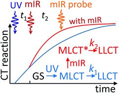 Graphical abstract: Electron transfer rate modulation in a compact Re(i) donor–acceptor complex