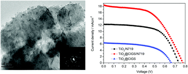 Graphical abstract: Facile synthesis of CuInGaS2 quantum dot nanoparticles for bilayer-sensitized solar cells