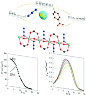 Graphical abstract: A triple-bridged azido-Cu(ii) chain compound fine-tuned by mixed carboxylate/ethanol linkers displays slow-relaxation and ferromagnetic order: synthesis, crystal structure, magnetic properties and DFT calculations