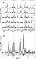 Graphical abstract: Thermoelectric properties of the Ca5Al2−xInxSb6 solid solution