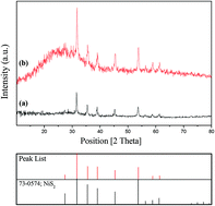 Graphical abstract: Sodium thiosulfate-assisted synthesis of NiS2 nanostructure by using nickel(ii)-Salen precursor: optical and magnetic properties