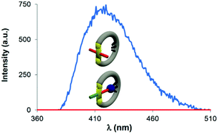 Graphical abstract: A luminescent molecular turnstile
