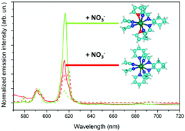 Graphical abstract: Structural, optical and sensing properties of novel Eu(iii) complexes with furan- and pyridine-based ligands