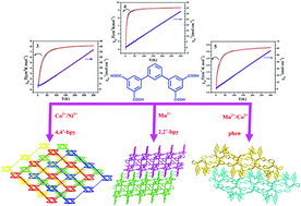 Graphical abstract: Metal–organic frameworks based on the [1,1′:3′,1′′-terphenyl]-3,3′′,5,5′′-tetracarboxylic acid ligand: syntheses, structures and magnetic properties