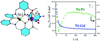 Graphical abstract: Probing the magnetic and magnetothermal properties of M(ii)–Ln(iii) complexes (where M(ii) = Ni or Zn; Ln(iii) = La or Pr or Gd)