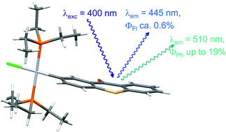 Graphical abstract: Dual ligand-based fluorescence and phosphorescence emission at room temperature from platinum thioxanthonyl complexes