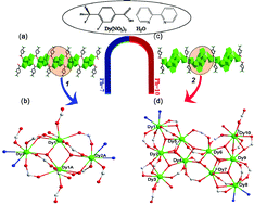 Graphical abstract: pH-induced Dy4 and Dy10 cluster-based 1D chains with different magnetic relaxation features