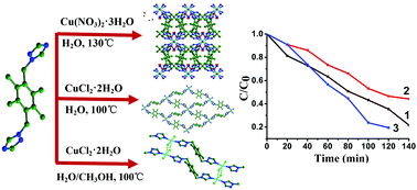 Graphical abstract: Copper(ii) coordination polymers: tunable structures and a different activation effect of hydrogen peroxide for the degradation of methyl orange under visible light irradiation