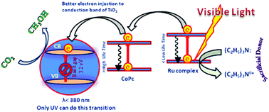 Graphical abstract: Photo-induced reduction of CO2 using a magnetically separable Ru-CoPc@TiO2@SiO2@Fe3O4 catalyst under visible light irradiation