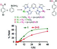 Graphical abstract: Facile tandem Suzuki coupling/transfer hydrogenation reaction with a bis-heteroscorpionate Pd–Ru complex