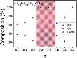 Graphical abstract: Studying the effects of Zr-doping in (Bi0.5Na0.5)TiO3via diffraction and spectroscopy