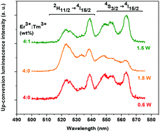 Graphical abstract: Cooling of Er3+ with Tm3+ for accurate temperature sensing using yttrium silicate compact powders