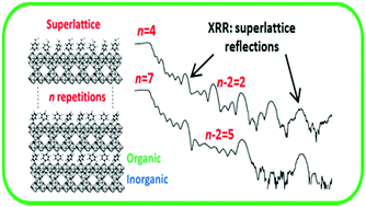 Graphical abstract: Tunable optical properties of hybrid inorganic–organic [(TiO2)m(Ti–O–C6H4–O–)k]n superlattice thin films