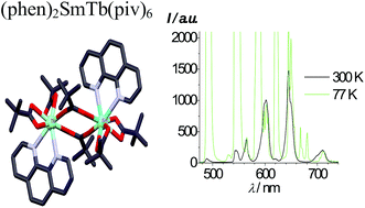 Graphical abstract: Heterodinuclear (Sm, Tb) lanthanide pivalates with heterocyclic N-donors: synthesis, structure, thermal behavior, and magnetic and photoluminescence properties