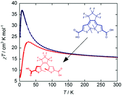 Graphical abstract: Remote control of SMM behaviour via DTE ligands