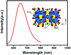 Graphical abstract: Abnormal luminescent property of Mn2+ in α-LiZnBO3:Mn2+