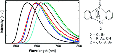 Graphical abstract: A new class of luminescent Cu(i) complexes with tripodal ligands – TADF emitters for the yellow to red color range