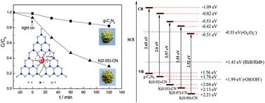 Graphical abstract: Band gap-tunable potassium doped graphitic carbon nitride with enhanced mineralization ability