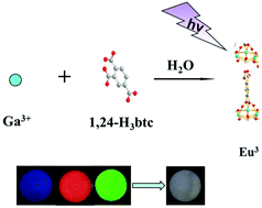 Graphical abstract: Intercalation of lanthanide cations to a layer-like metal–organic framework for color tunable white light emission