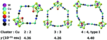 Graphical abstract: Solvent effect-driven assembly of W/Cu/S cluster-based coordination polymers from the cluster precursor [Et4N][Tp*WS3(CuBr)3] and CuCN: isolation, structures and enhanced NLO responses