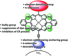 Graphical abstract: Porphyrins as excellent dyes for dye-sensitized solar cells: recent developments and insights