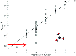 Graphical abstract: Speciation and the structure of lead(ii) in hyper-alkaline aqueous solution