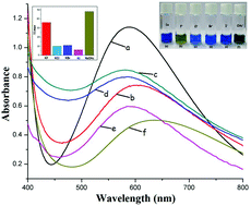 Graphical abstract: Solvent effect on neutral chiral supramolecular assemblies and their distinct receptor behaviour towards anions