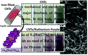 Graphical abstract: Multifunctional carbon nanotubes/ruthenium purple thin films: preparation, characterization and study of application as sensors and electrochromic materials