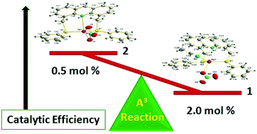 Graphical abstract: Acridine based (S,N,S) pincer ligand: designing silver(i) complexes for the efficient activation of A3 (aldehyde, alkyne and amine) coupling