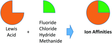 Graphical abstract: From unsuccessful H2-activation with FLPs containing B(Ohfip)3 to a systematic evaluation of the Lewis acidity of 33 Lewis acids based on fluoride, chloride, hydride and methyl ion affinities