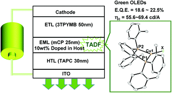 Graphical abstract: Application of three-coordinate copper(i) complexes with halide ligands in organic light-emitting diodes that exhibit delayed fluorescence