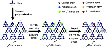 Graphical abstract: Heterojunction engineering of graphitic carbon nitride (g-C3N4) via Pt loading with improved daylight-induced photocatalytic reduction of carbon dioxide to methane