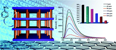 Graphical abstract: Pillared metal organic frameworks for the luminescence sensing of small molecules and metal ions in aqueous solutions