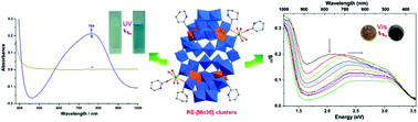 Graphical abstract: Organic–inorganic hybrid rare earth complexes based on polymolybdates with intrinsic photosensitive properties